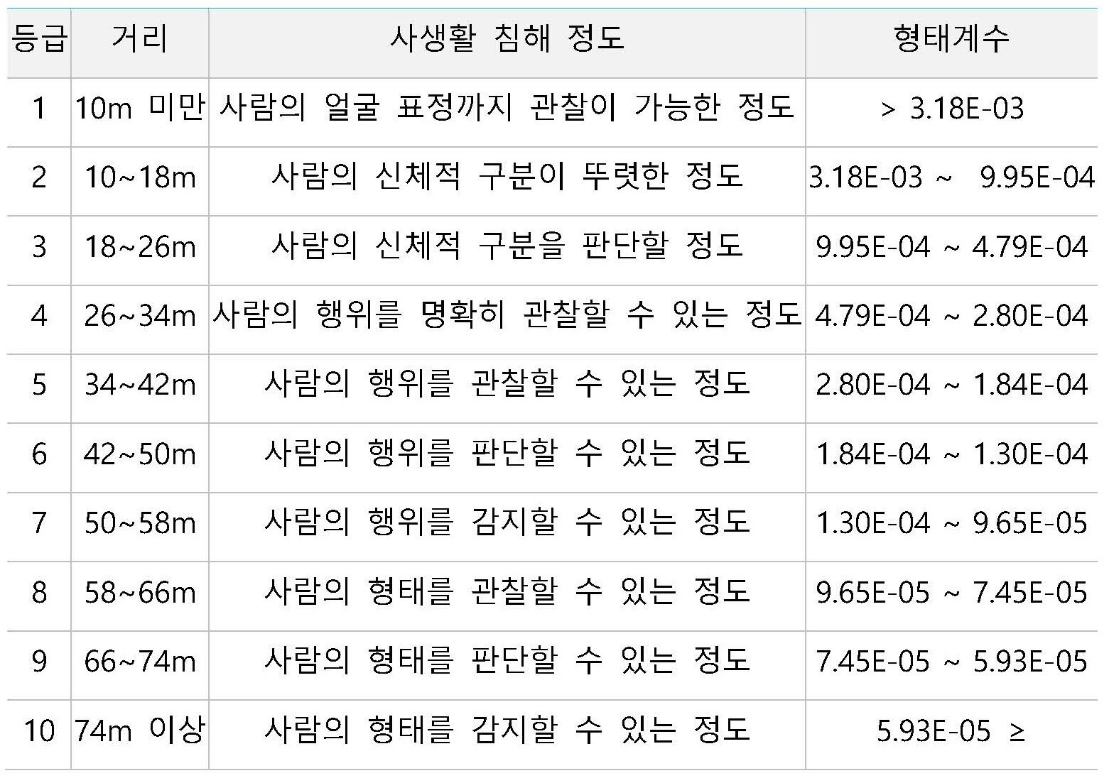 사생활침해 등급표