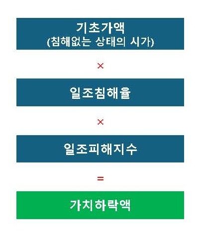 가치하락액 산식